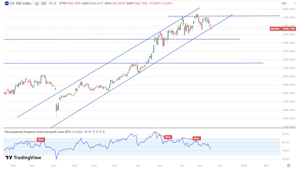 Мировые рынки ускоряют падение после недавних исторических максимумов